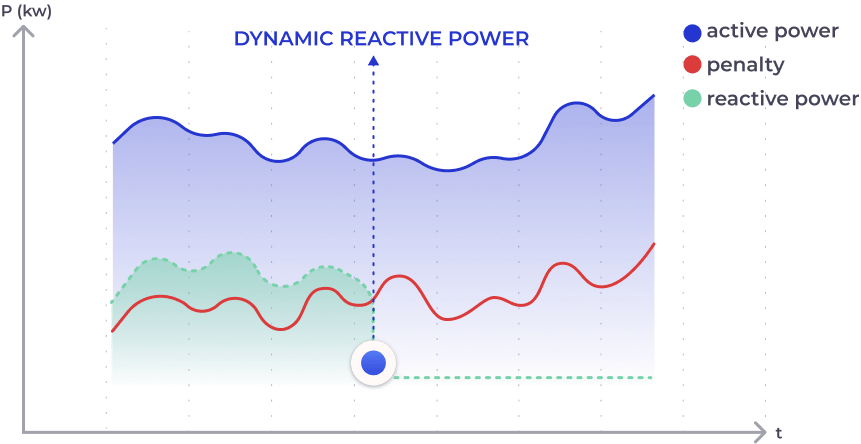 dynamic reactive power