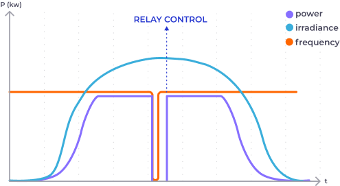 Control and Integration Licenses