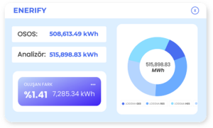 Enerji Yönetiminde Dijital Dönüşüm: OSOS Entegrasyonu ile Kazanç Sağlamak