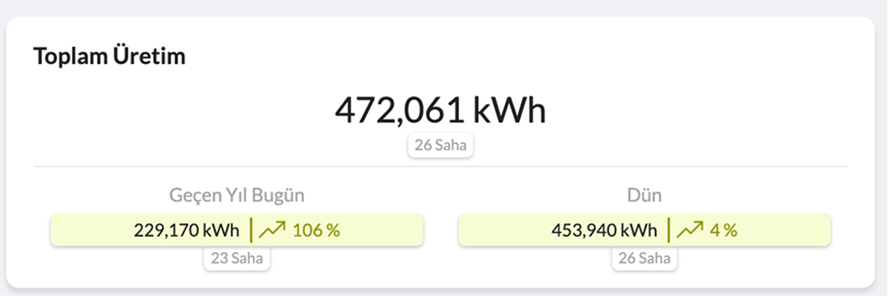 Karşılaştırmalı, Dinamik ve Anlık: Enerify ÜRETİM Ana Göstergesi