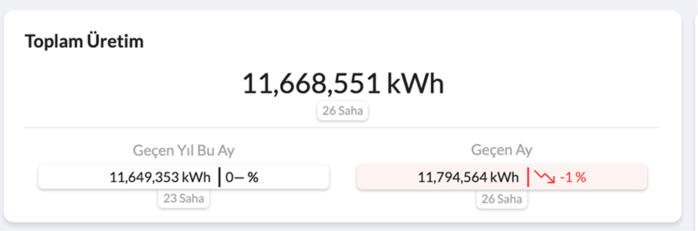 Karşılaştırmalı, Dinamik ve Anlık: Enerify ÜRETİM Ana Göstergesi