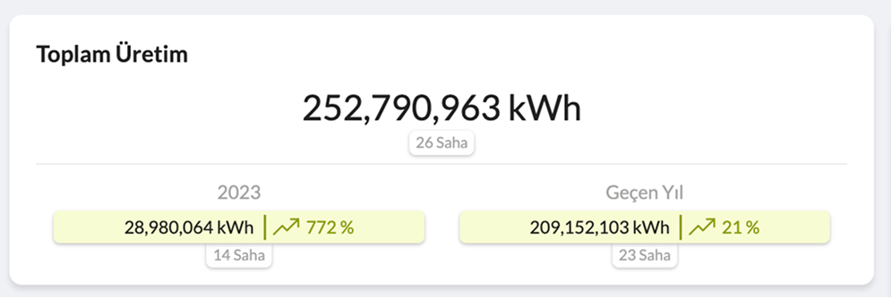 Karşılaştırmalı, Dinamik ve Anlık: Enerify ÜRETİM Ana Göstergesi