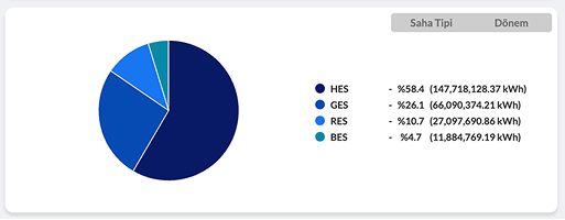Karşılaştırmalı, Dinamik ve Anlık: Enerify ÜRETİM Ana Göstergesi