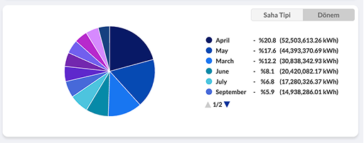 Karşılaştırmalı, Dinamik ve Anlık: Enerify ÜRETİM Ana Göstergesi